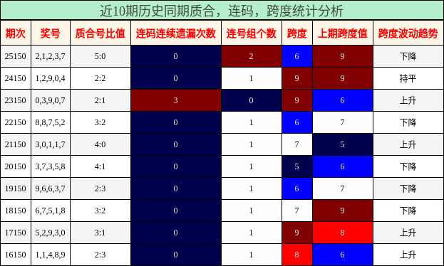 质合分析，连码分析，跨度分析