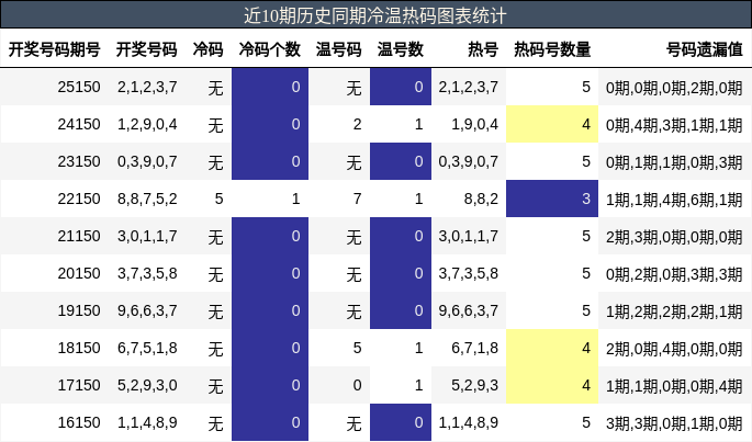 冷温热码分析