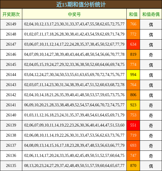 近15期和值分析统计