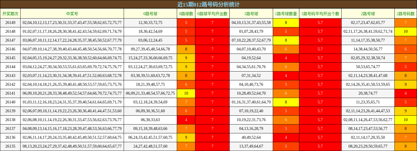 近15期012路号码分析统计