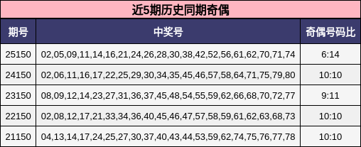 近5期历史同期奇偶