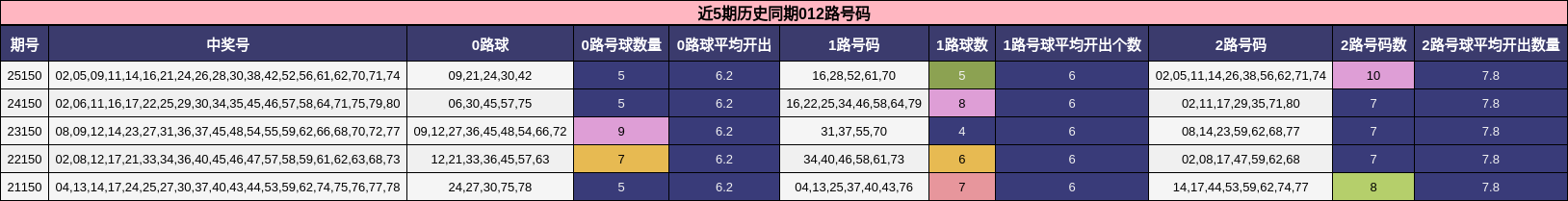 近5期历史同期012路号码
