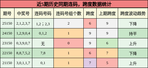 连码分析，跨度分析