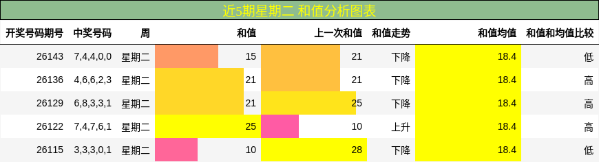 和值分析