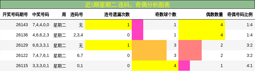 连码分析，奇偶分析