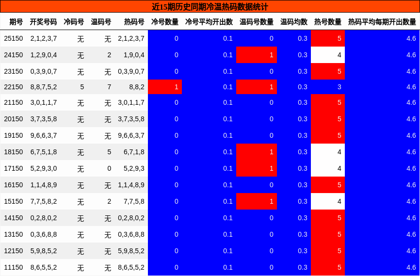 冷温热码分析