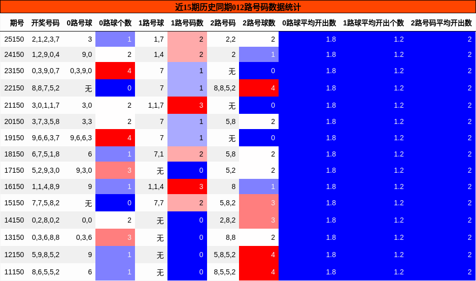 012路号码分析