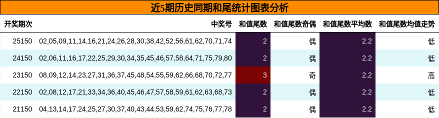 和尾分析