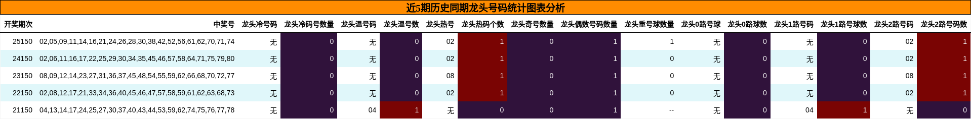龙头号码分析