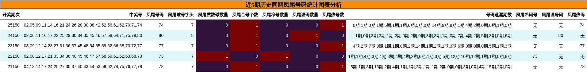 凤尾号码分析