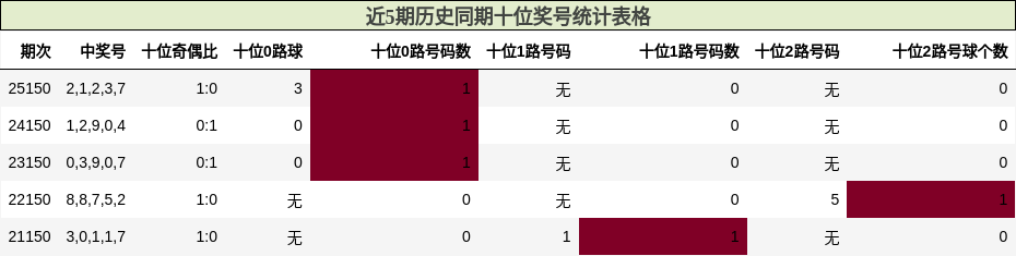 十位奖号分析