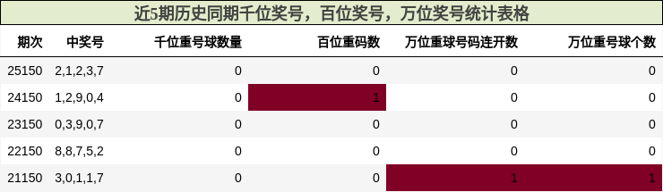 千位奖号分析，百位奖号分析，万位奖号分析