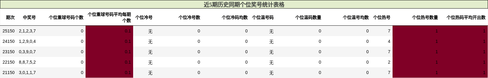 个位奖号分析