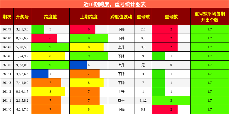 近10期跨度，重号统计图表