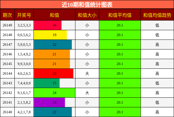 近10期和值统计图表