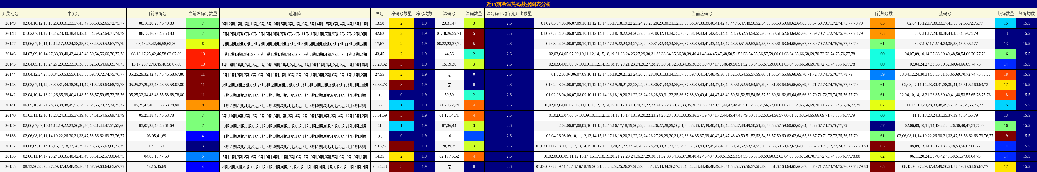 近15期冷温热码数据图表分析