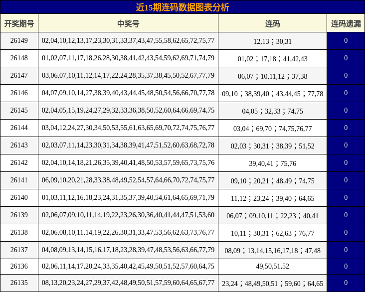 近15期连码数据图表分析