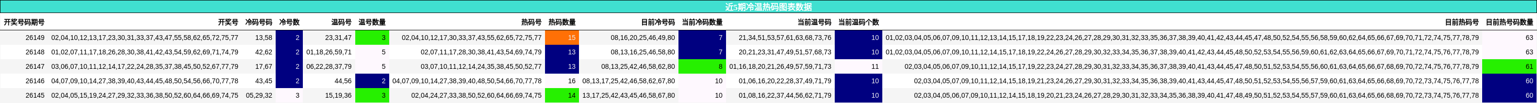 近5期冷温热码图表数据