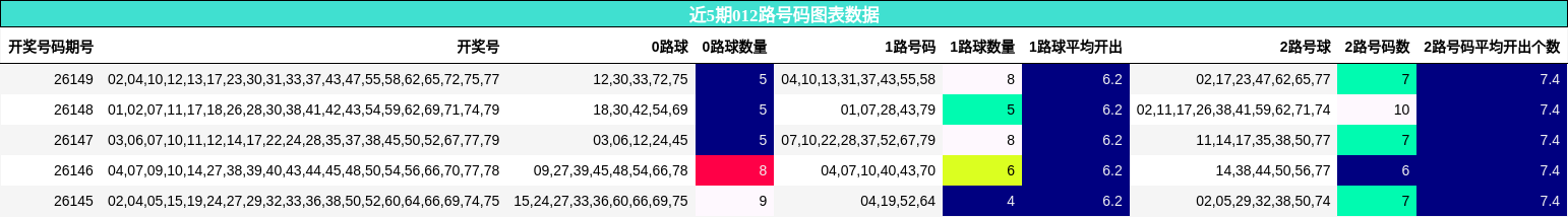 近5期012路号码图表数据