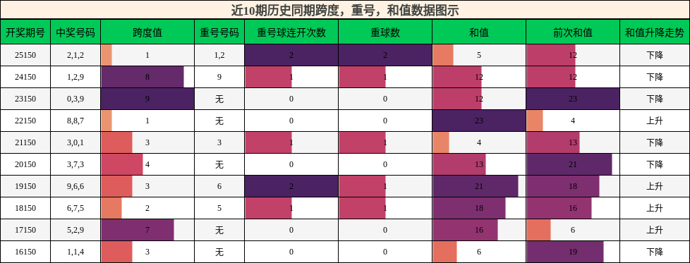 跨度分析，重号分析，和值分析