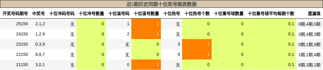 近5期历史同期十位奖号图表数据