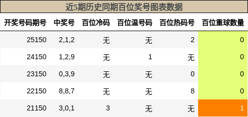 近5期历史同期百位奖号图表数据