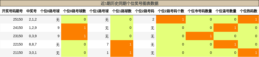近5期历史同期个位奖号图表数据