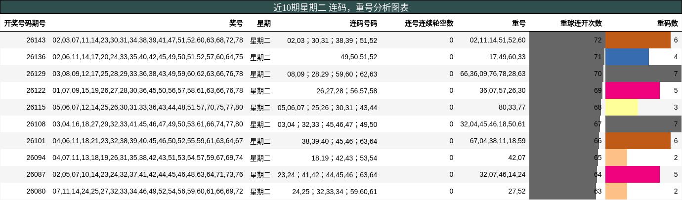 连码分析，重号分析