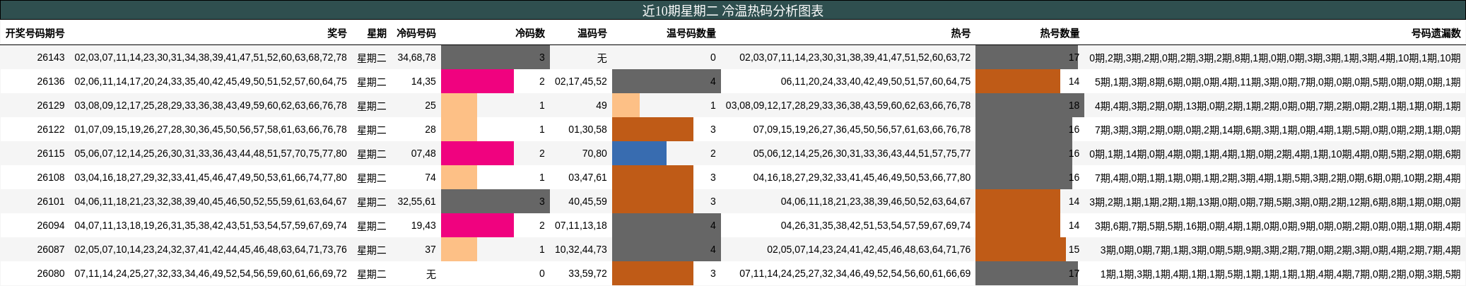 冷温热码分析