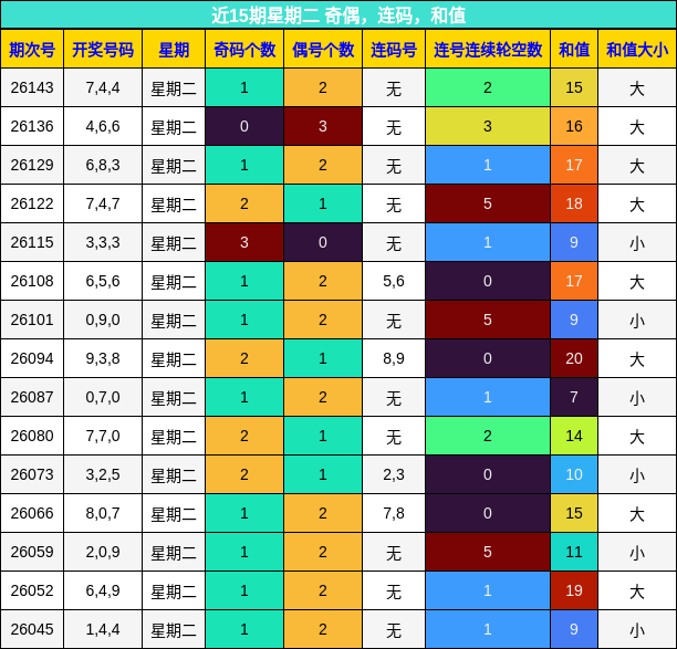 近15期星期二 奇偶，连码，和值