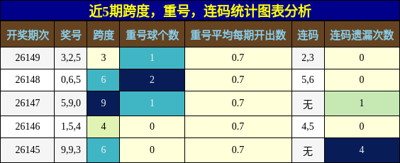 跨度分析，重号分析，连码分析