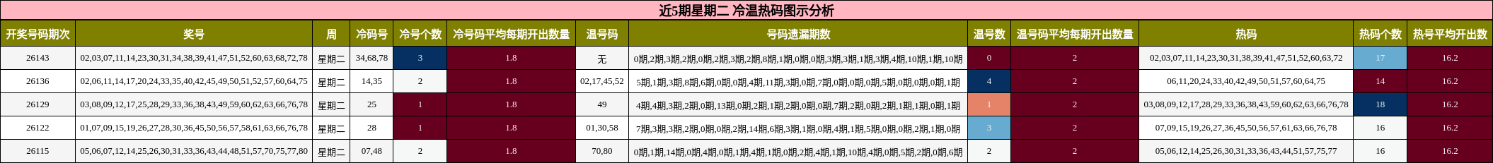 近5期星期二 冷温热码图示分析