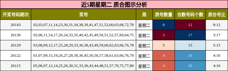 近5期星期二 质合图示分析