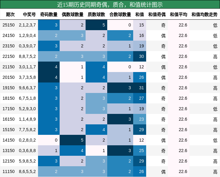 奇偶分析，质合分析，和值分析