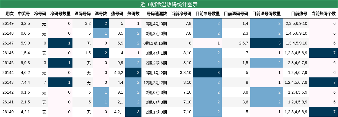 近10期冷温热码统计图示