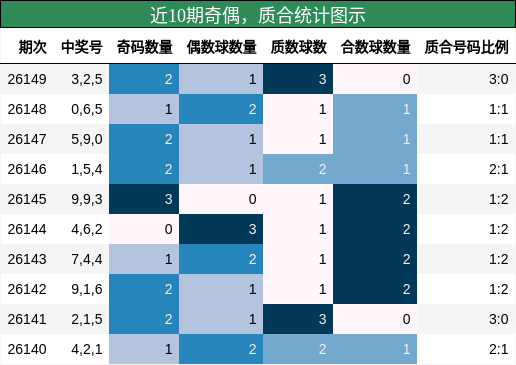 近10期奇偶，质合统计图示
