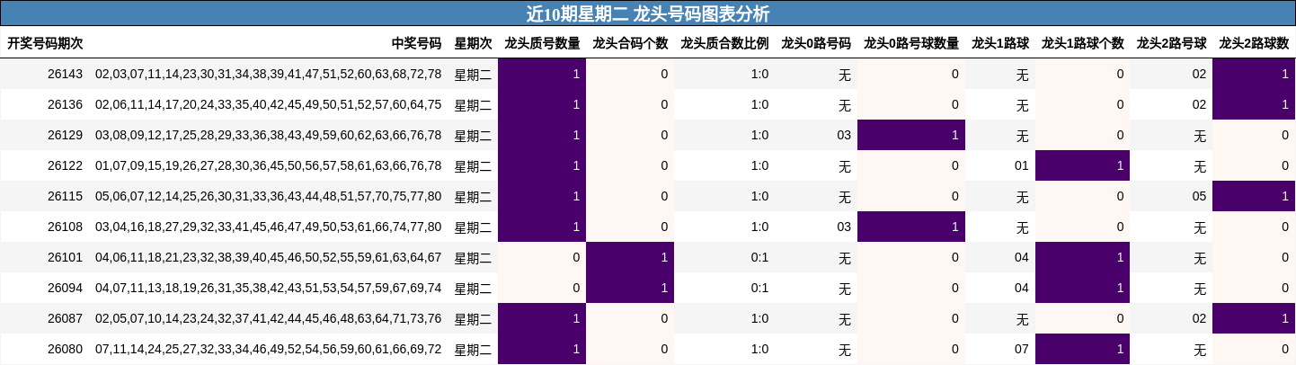 近10期星期二 龙头号码图表分析