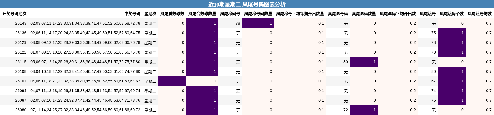 近10期星期二 凤尾号码图表分析