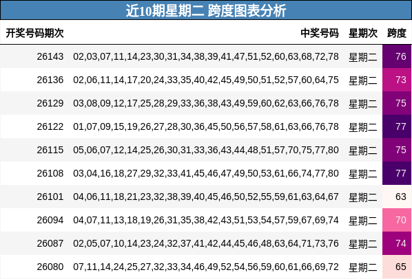 近10期星期二 跨度图表分析