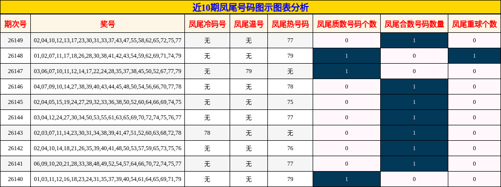 近10期凤尾号码图示图表分析