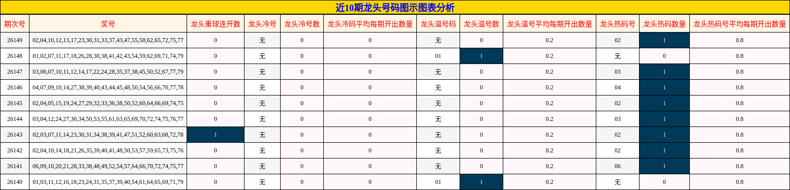 近10期龙头号码图示图表分析