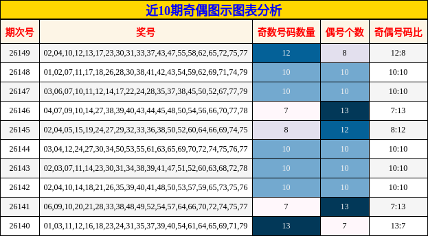 近10期奇偶图示图表分析