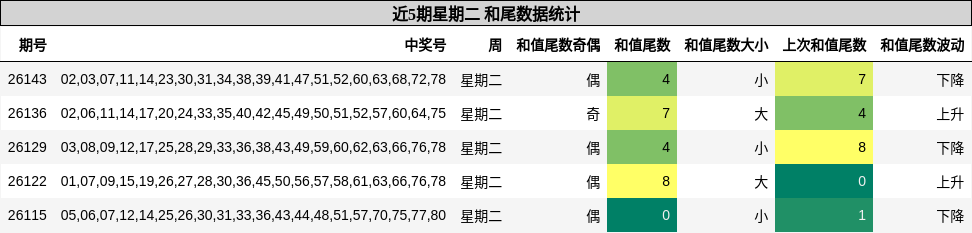 和尾分析