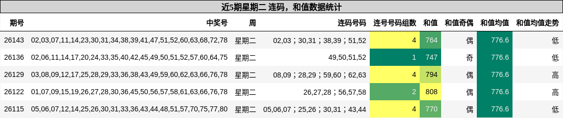 连码分析，和值分析