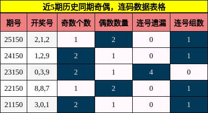 近5期历史同期奇偶，连码数据表格
