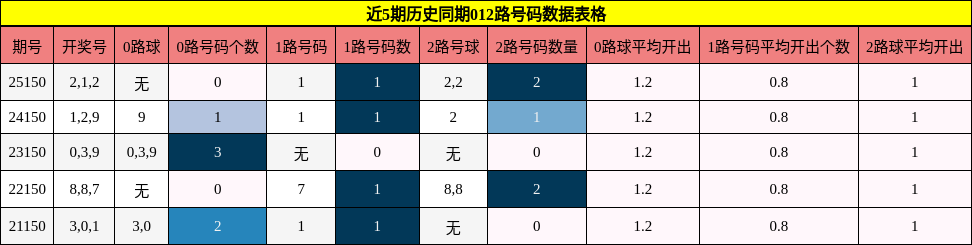 近5期历史同期012路号码数据表格