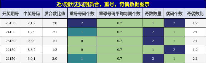 质合分析，重号分析，奇偶分析