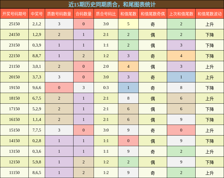 质合分析，和尾分析