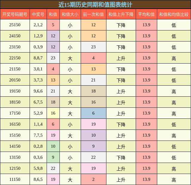 和值分析