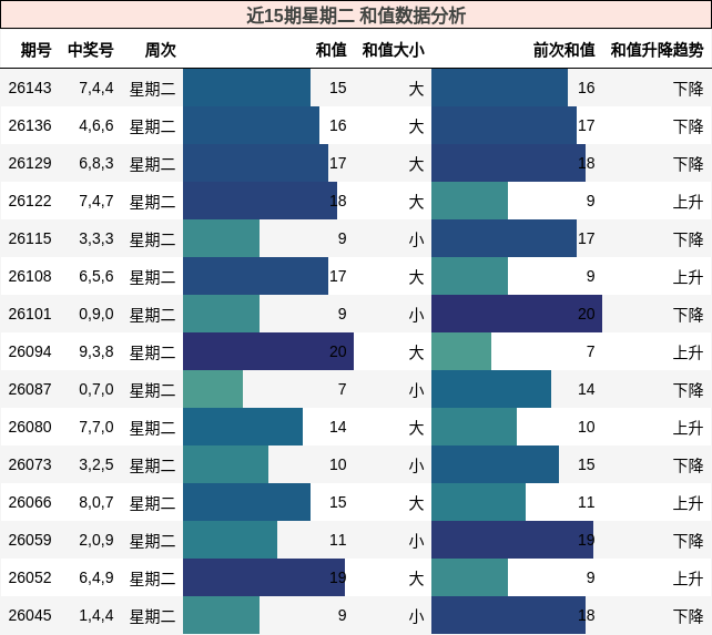 和值分析